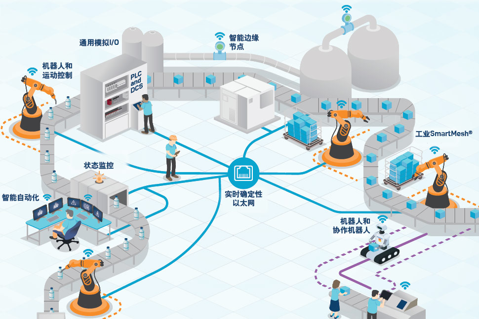 工业4.0领先方案