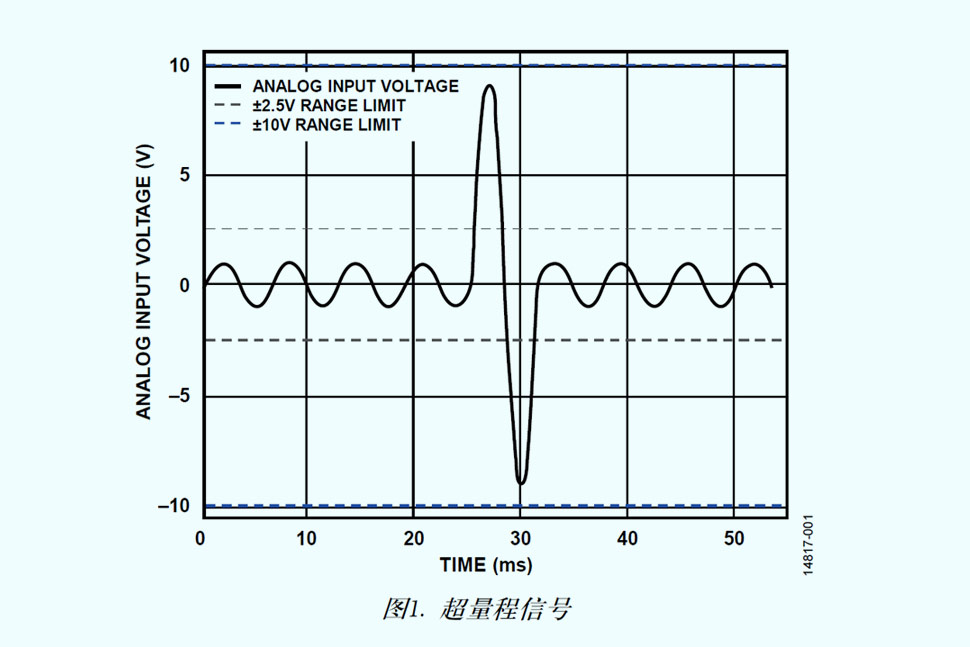 AN-1416：配置AD7616用于高动态范围应用的设置示例